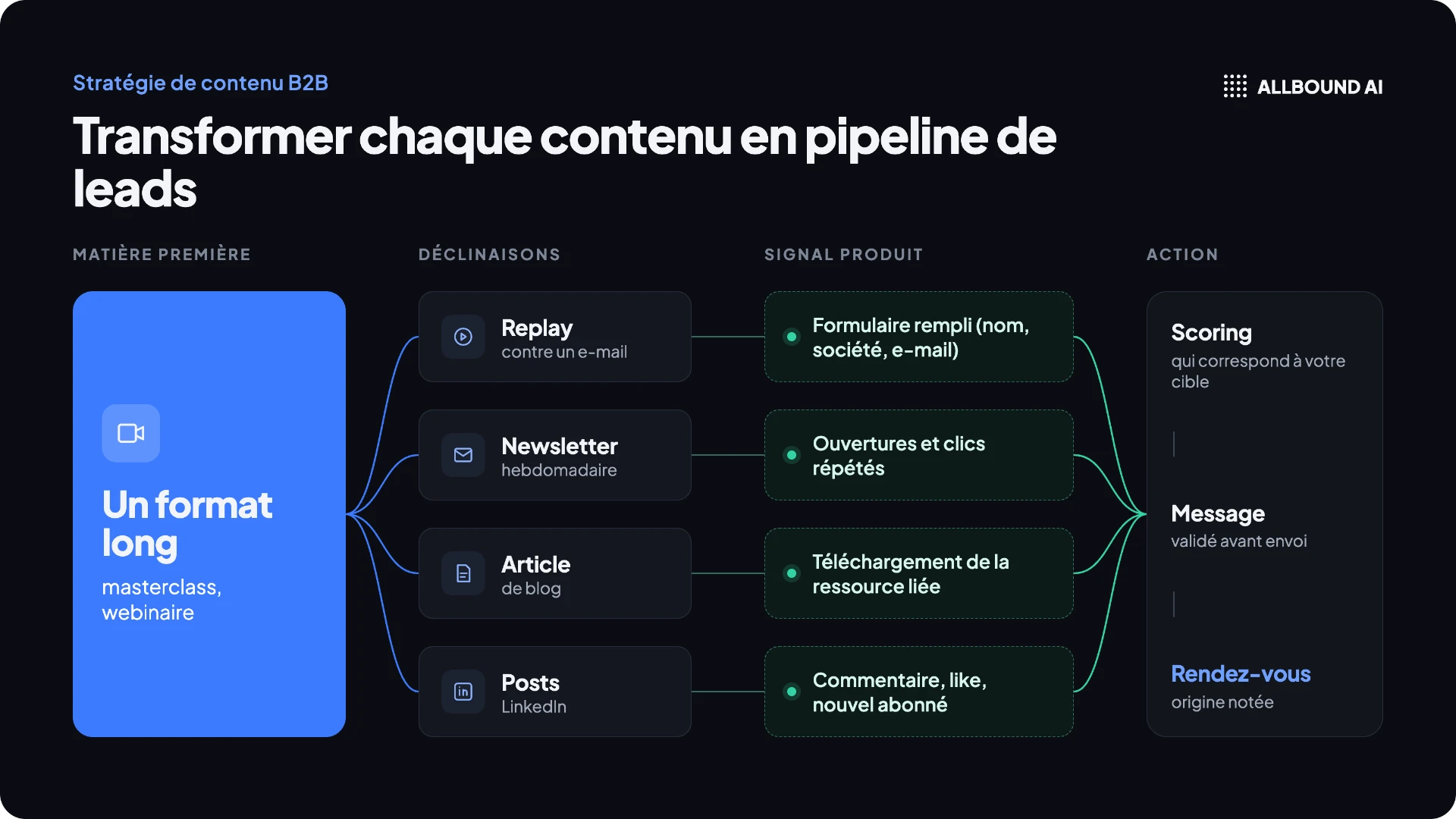 Stratégie de contenu B2B : transformer chaque contenu en pipeline de leads