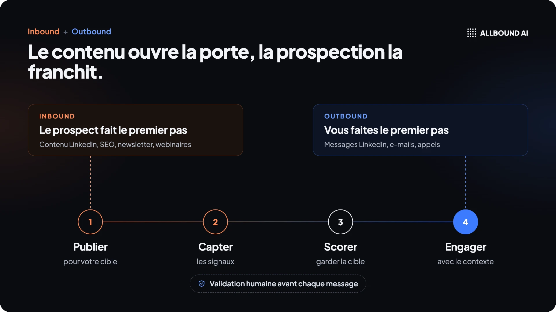 Inbound et outbound marketing : les combiner en B2B, sans y passer 1h30 par jour