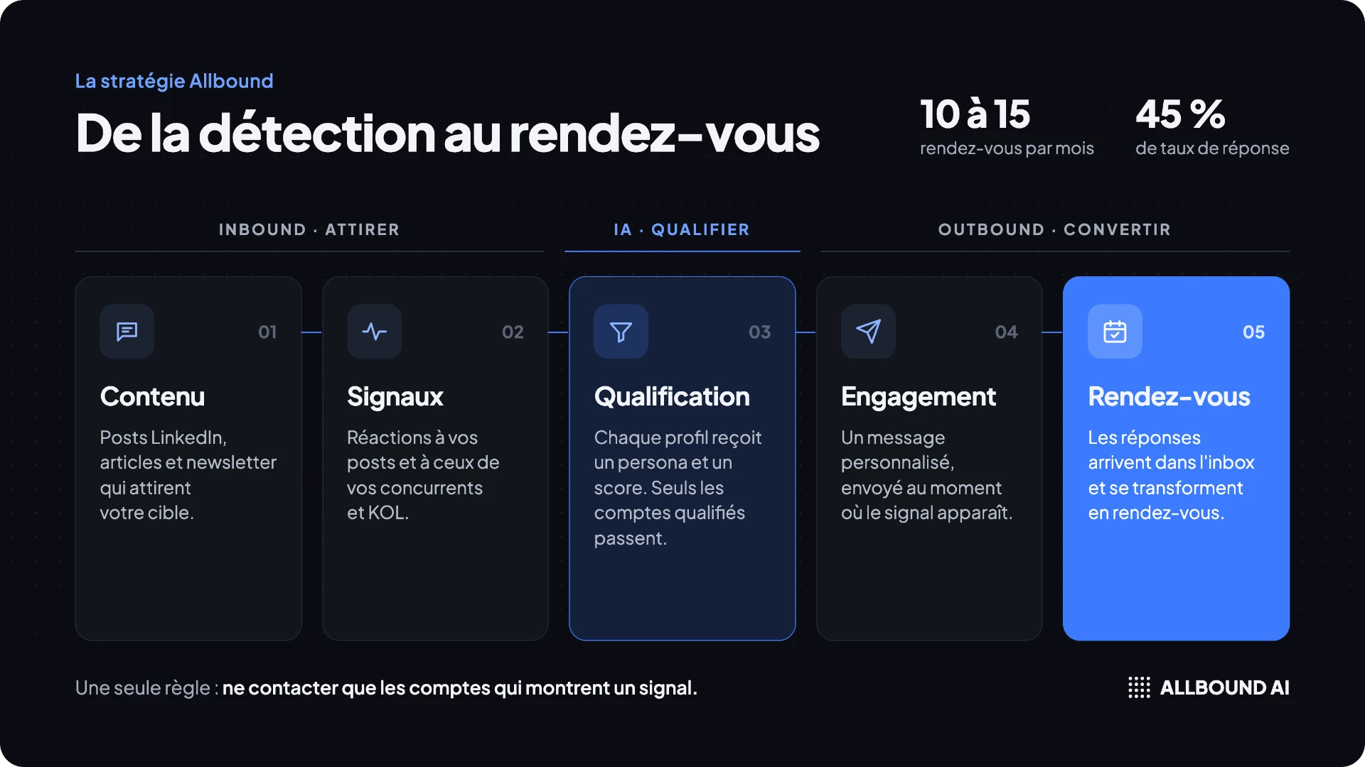 Allbound : le guide complet de la stratégie B2B, de la détection au rendez-vous