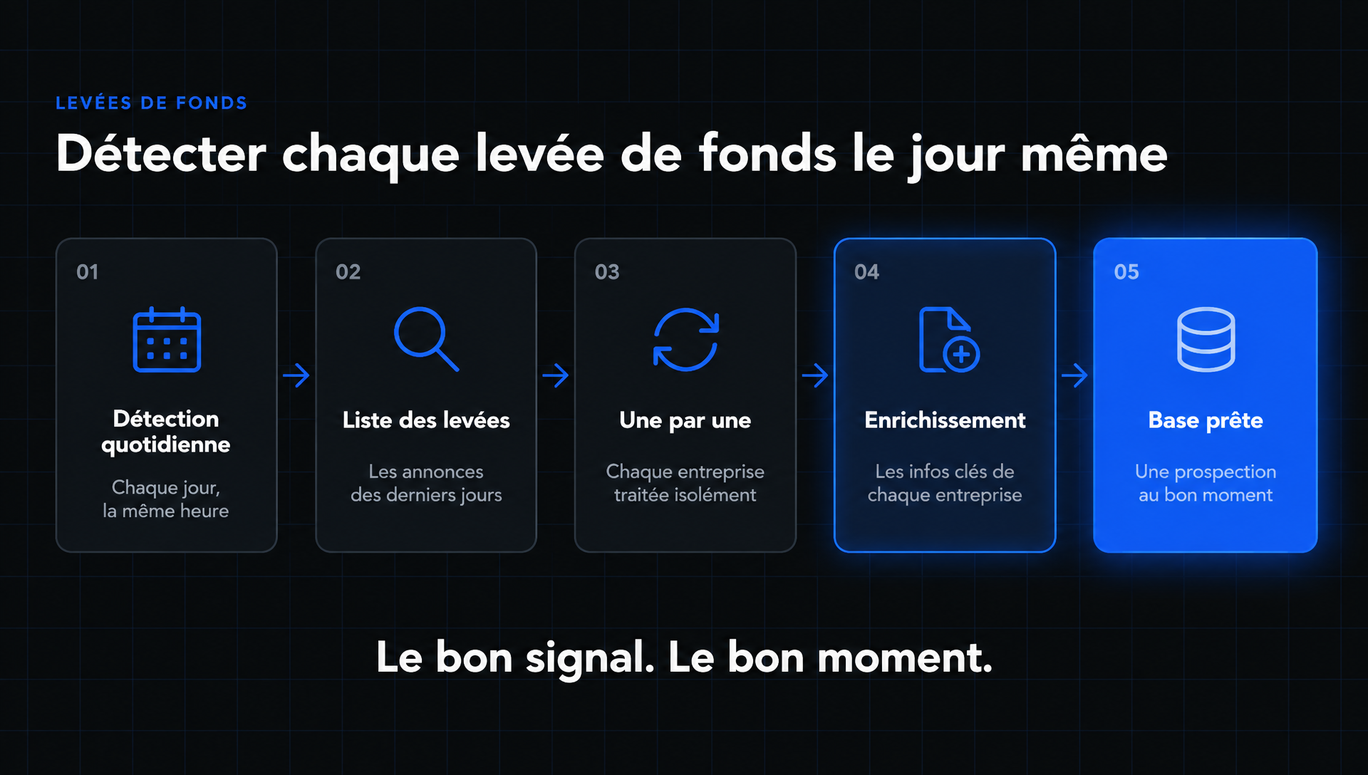 Levées de fonds : les détecter automatiquement chaque jour pour prospecter au bon moment