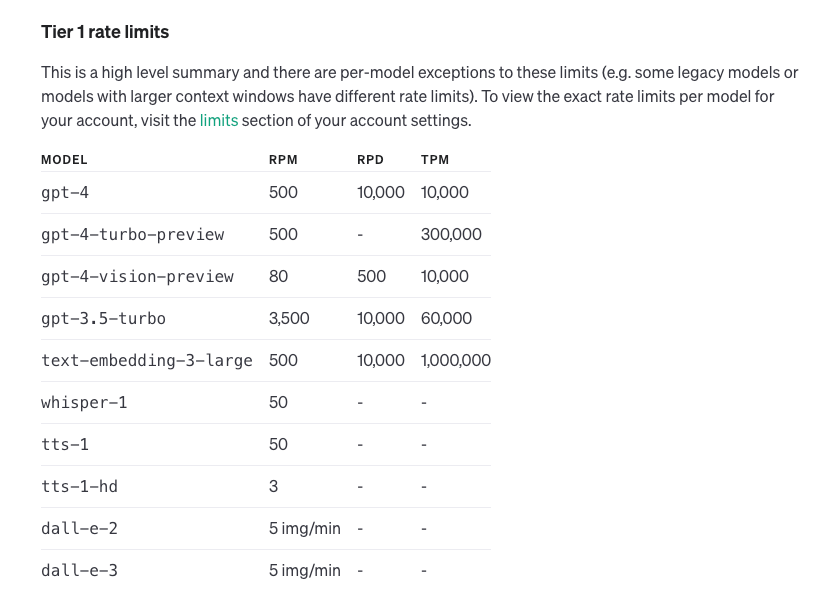 Tableau des limites du Tier 1 de l'API OpenAI par modèle, en requêtes par minute, par jour et en tokens par minute