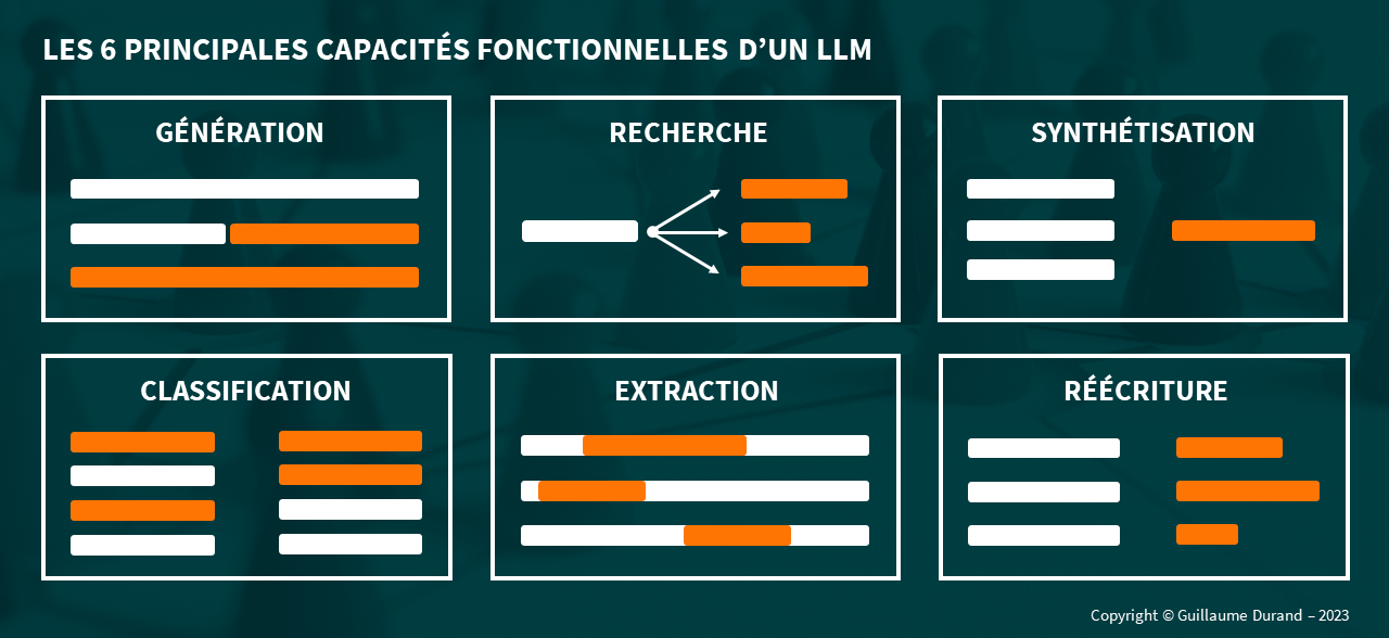 Schéma des six capacités d'un LLM : génération, recherche, synthèse, classification, extraction et réécriture