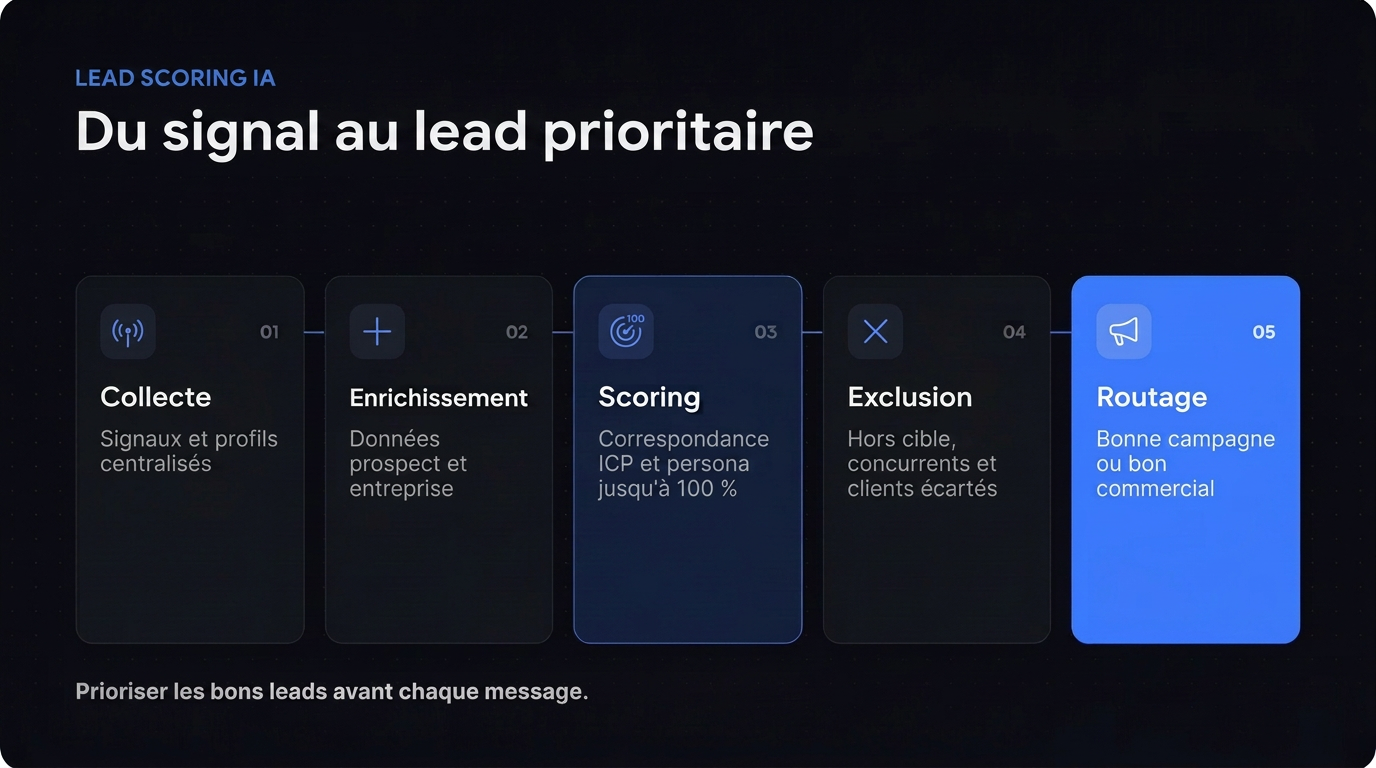 Lead scoring IA sur LinkedIn : ne prospecter que les leads qui correspondent à votre cible