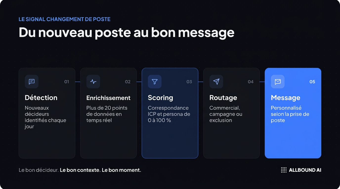 Changement de poste LinkedIn : détecter et prospecter chaque nouveau décideur automatiquement