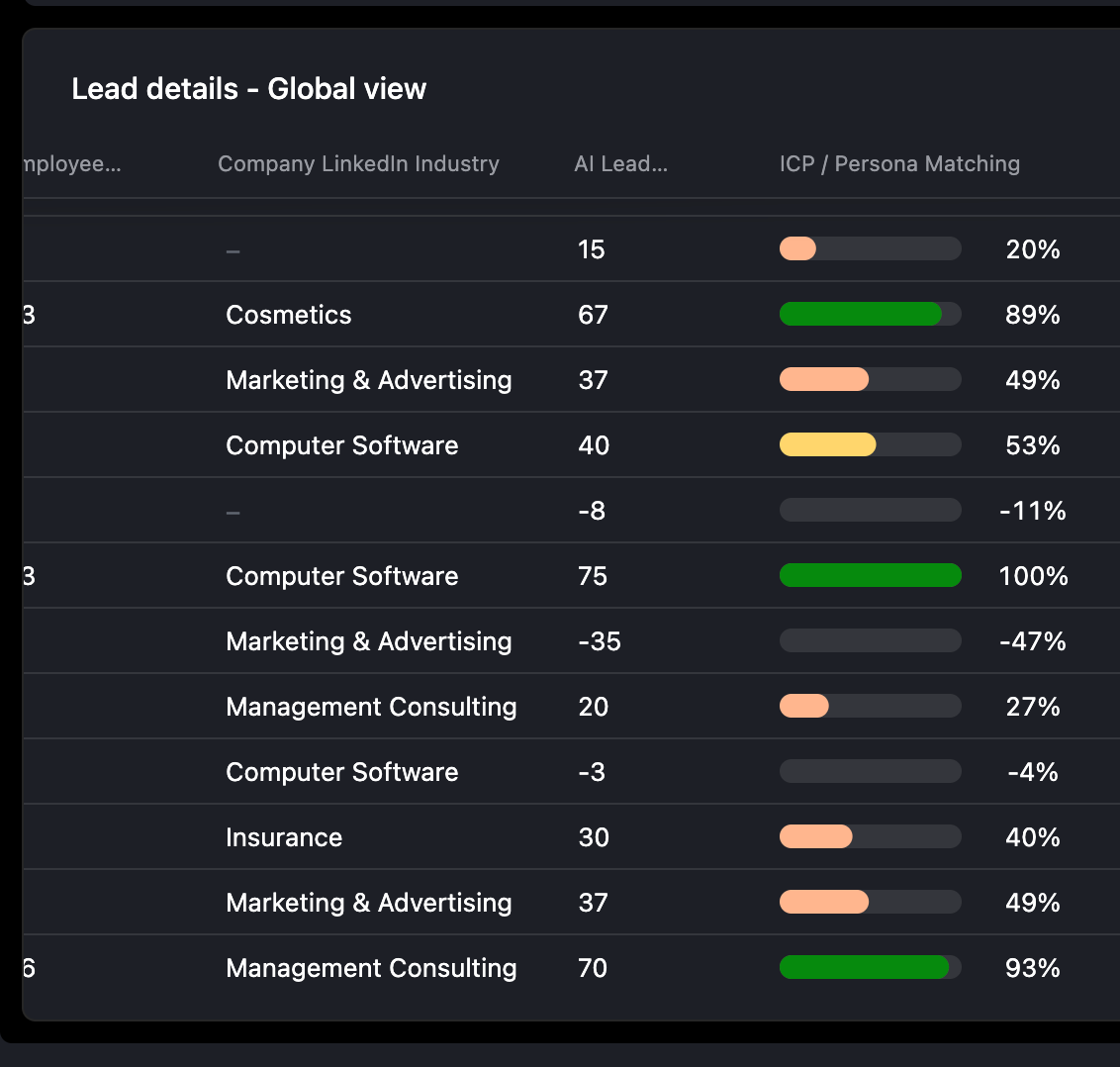 Tableau de scoring des leads LinkedIn par secteur et taille d'entreprise, avec probabilités calculées par l'IA