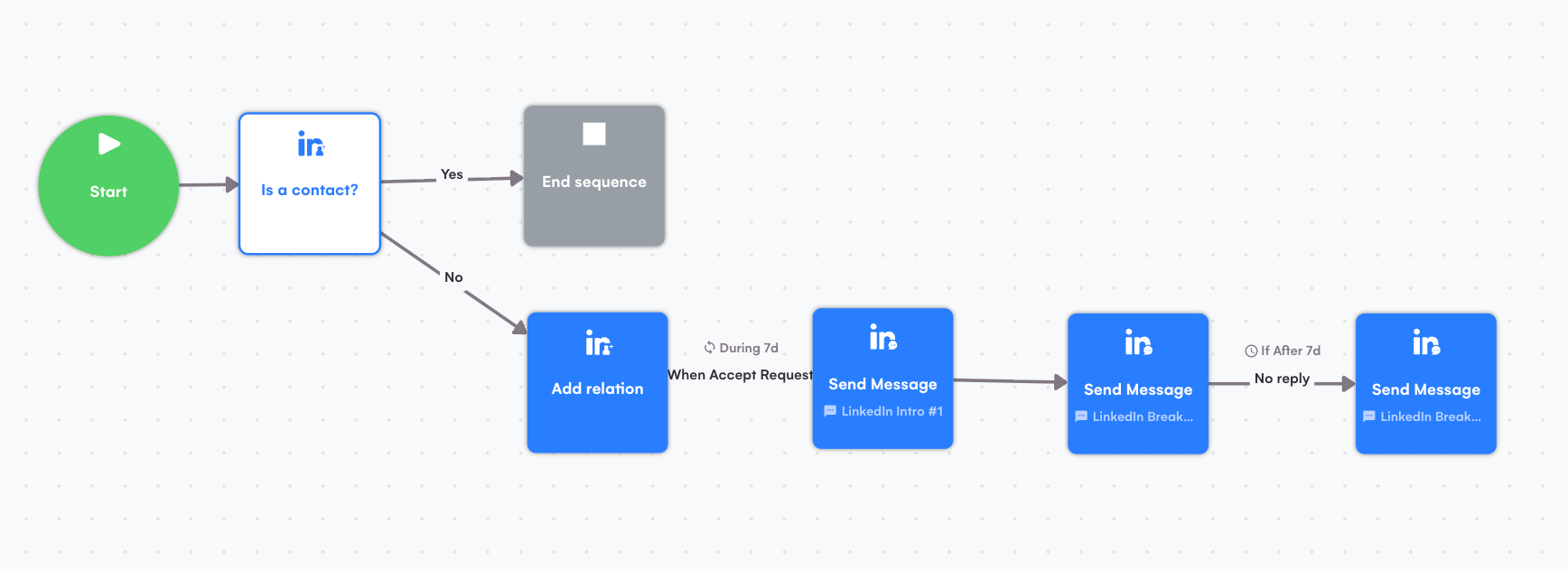 Séquence automatisée de prospection LinkedIn reliant connexion, message initial et deux relances programmées