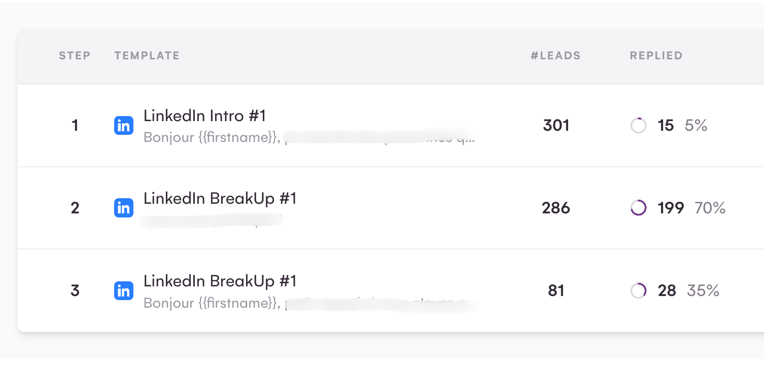 Performances des trois messages LinkedIn avec le nombre de leads contactés et leurs taux de réponse respectifs