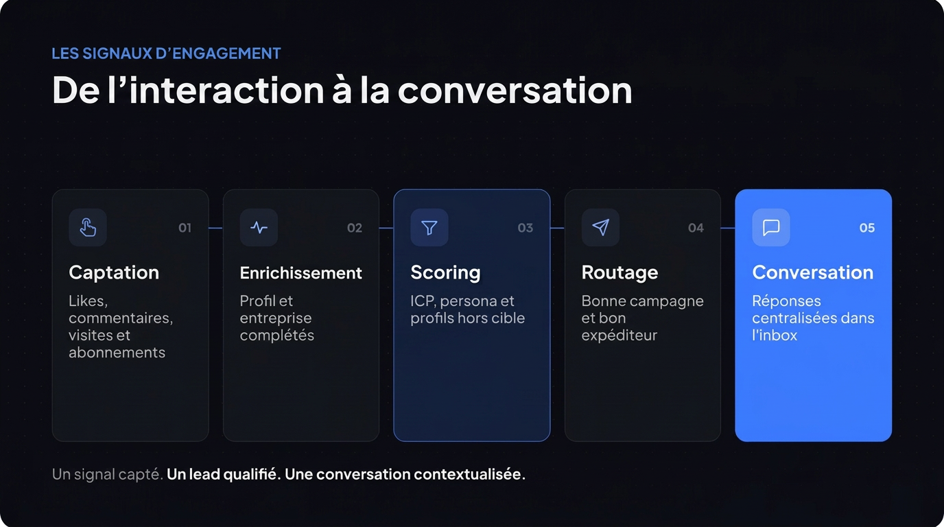 Signaux d'engagement LinkedIn : capter chaque lead qui interagit avec vous, automatiquement