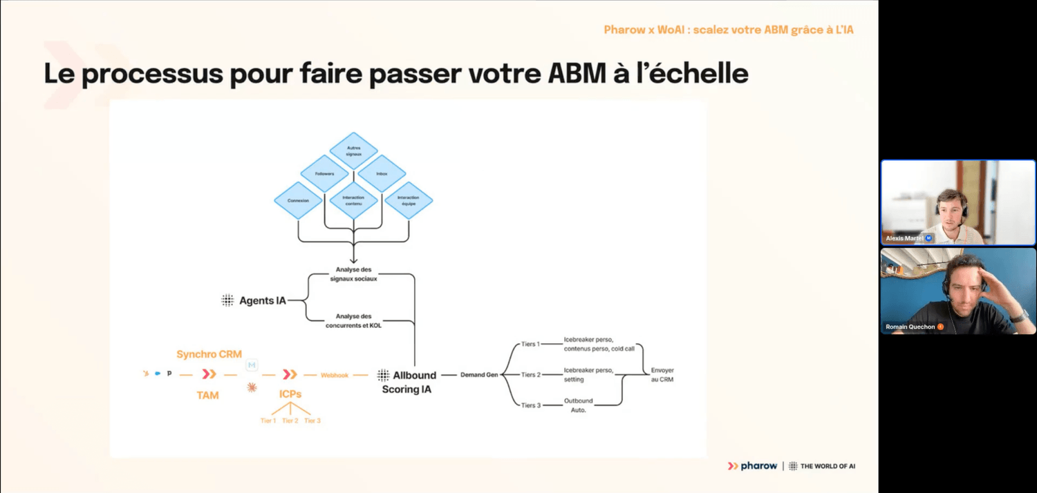 Processus ABM à l'échelle : signaux LinkedIn analysés par des agents IA, scoring des comptes puis approche par Tier jusqu'au CRM