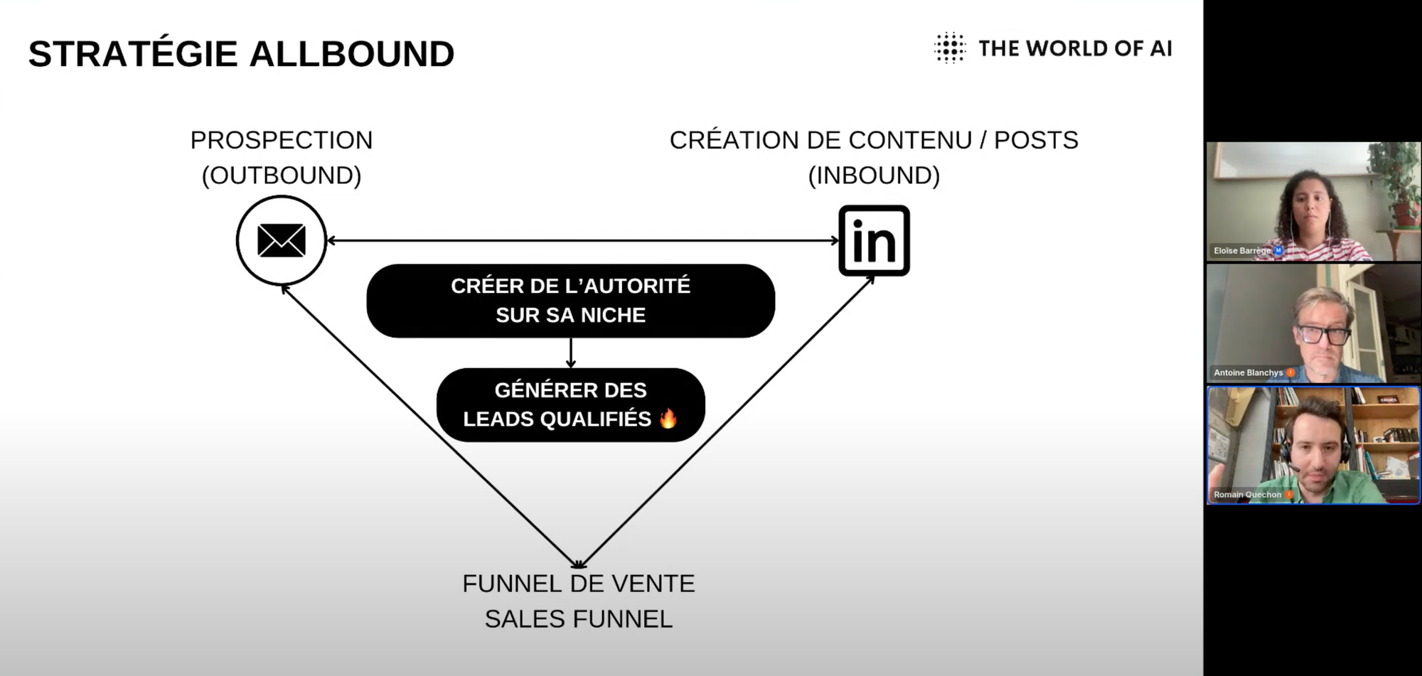 Schéma Allbound reliant prospection LinkedIn, création de contenu, autorité et génération de leads qualifiés